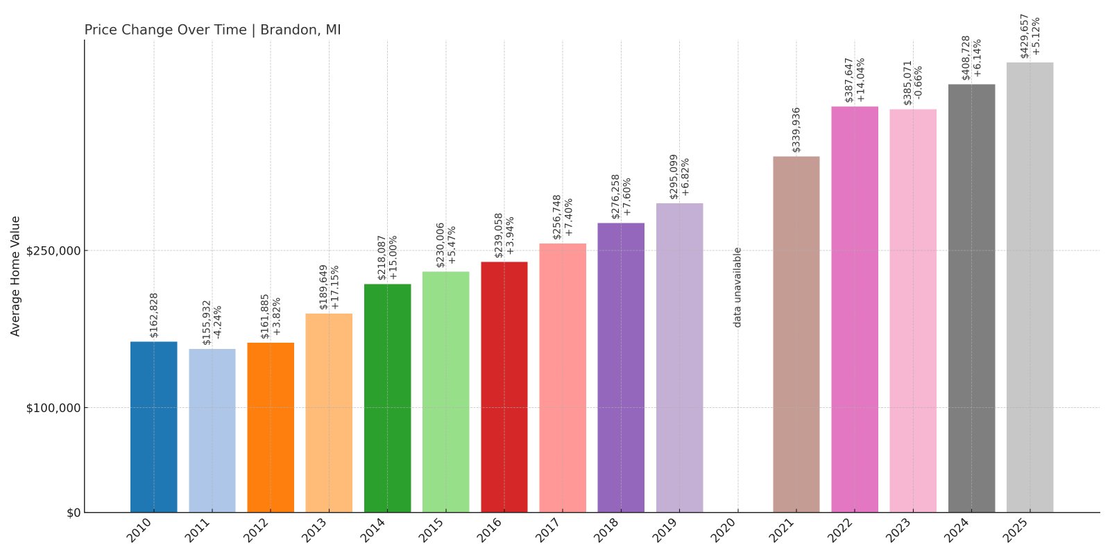 Brandon Home Prices History chart