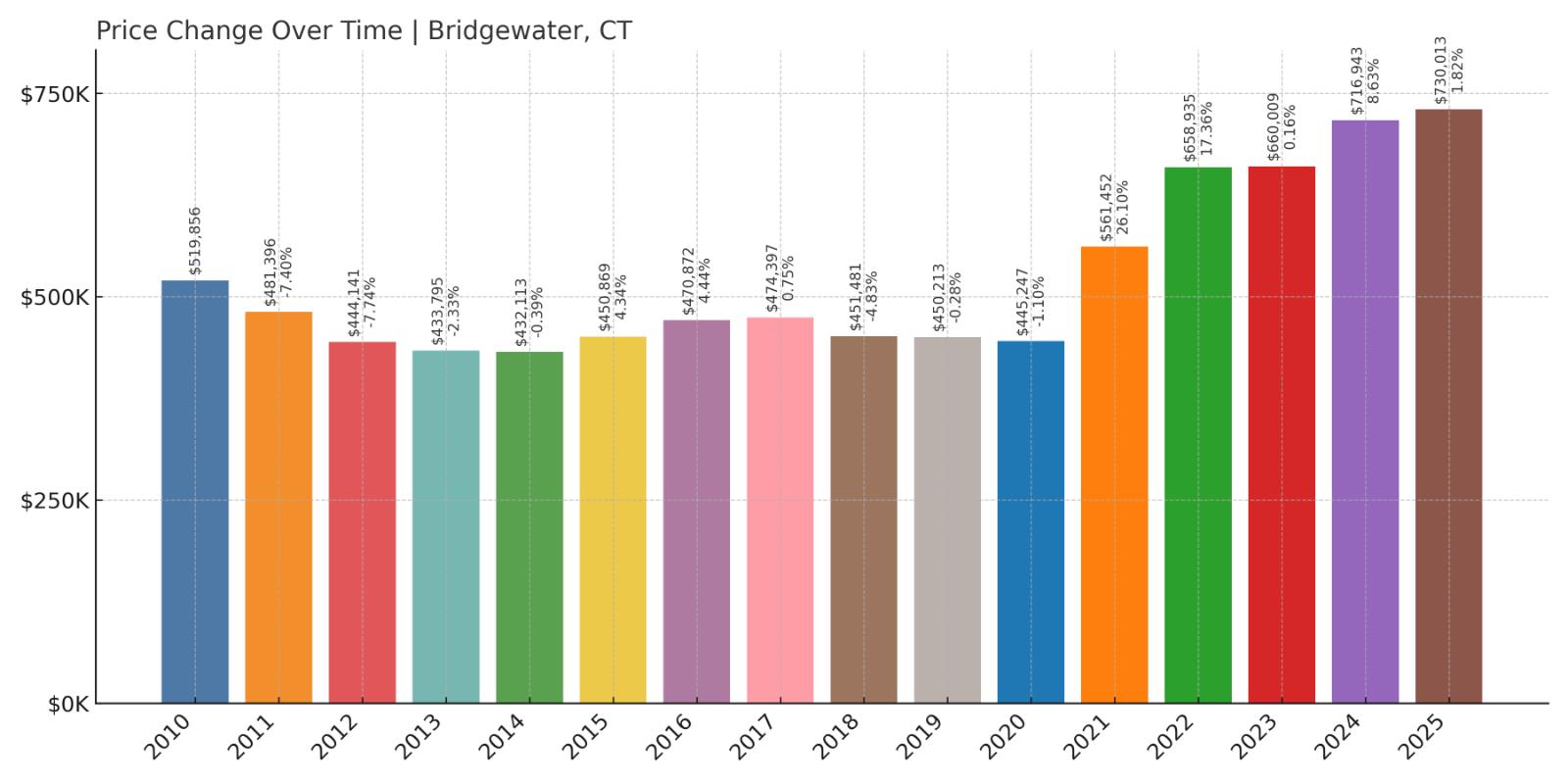 Bridgewater Home Price History Chart