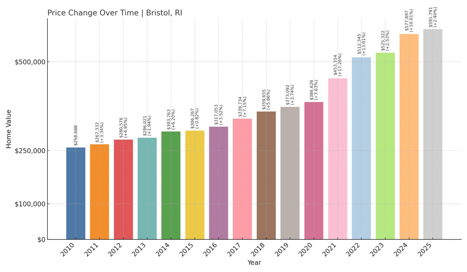 Bristol Home Prices History chart