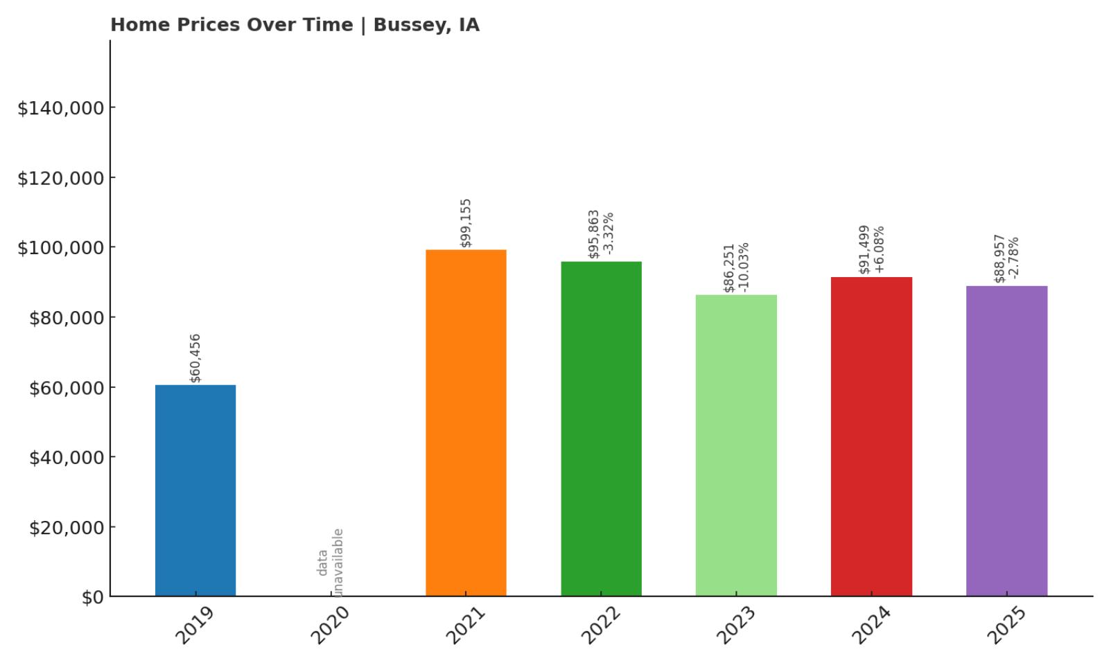 Bussey Home Price History Chart