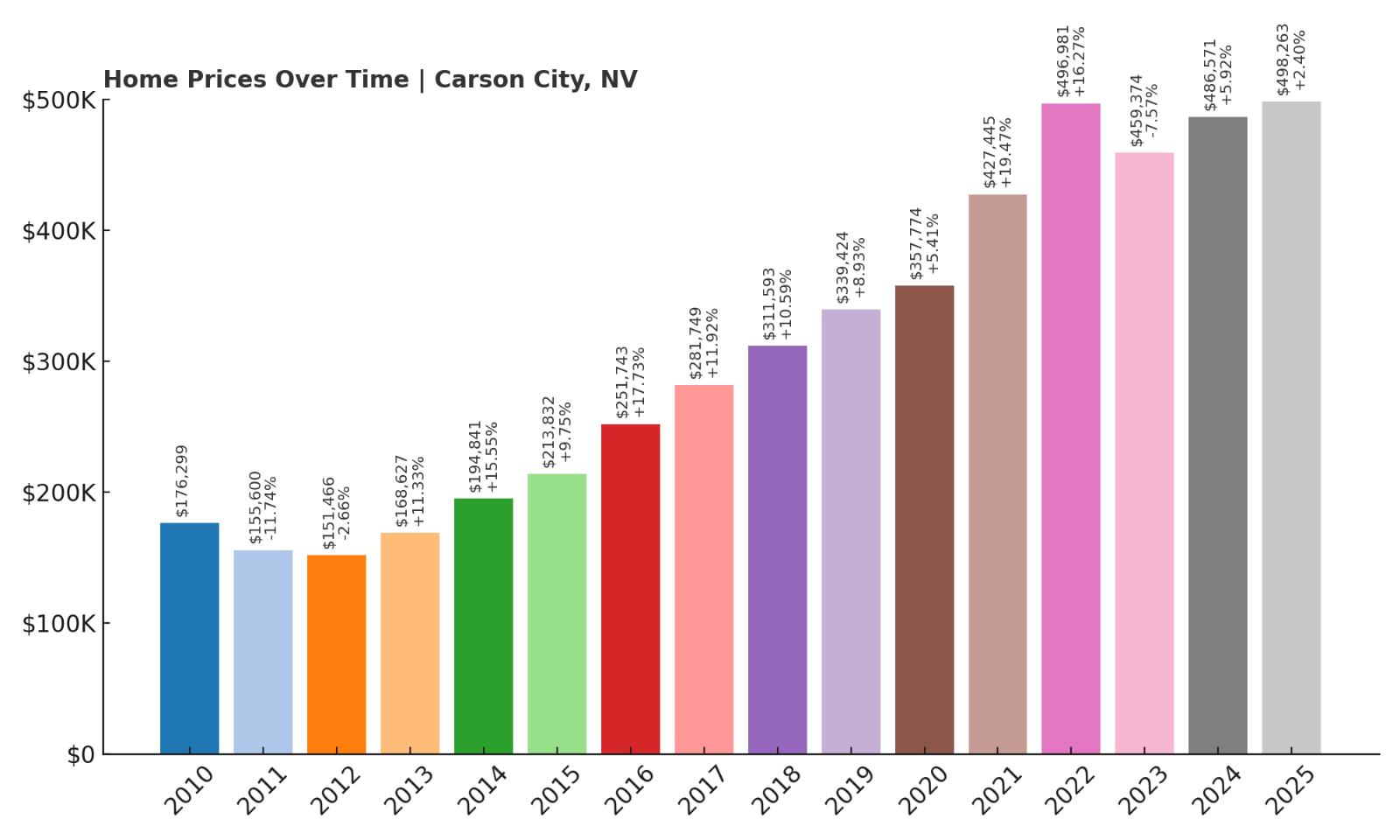 Carson City Home Price History Chart