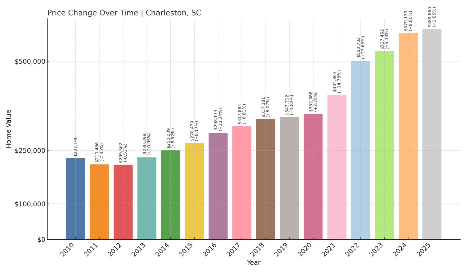 Charleston Home Prices History chart