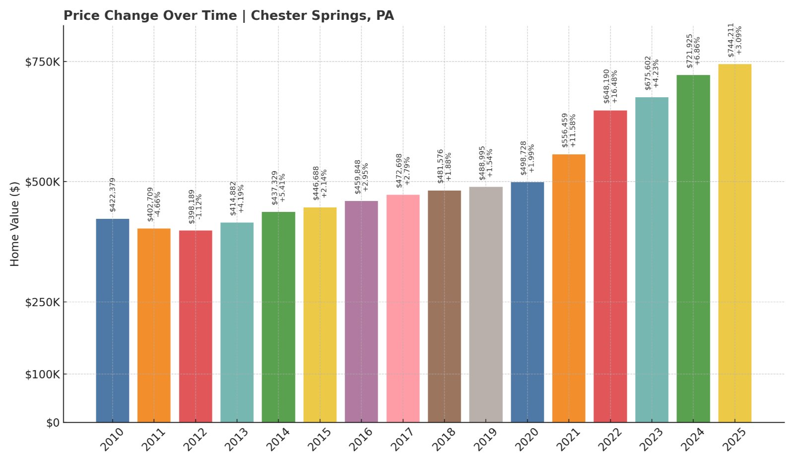 Chester Springs Home Prices History chart