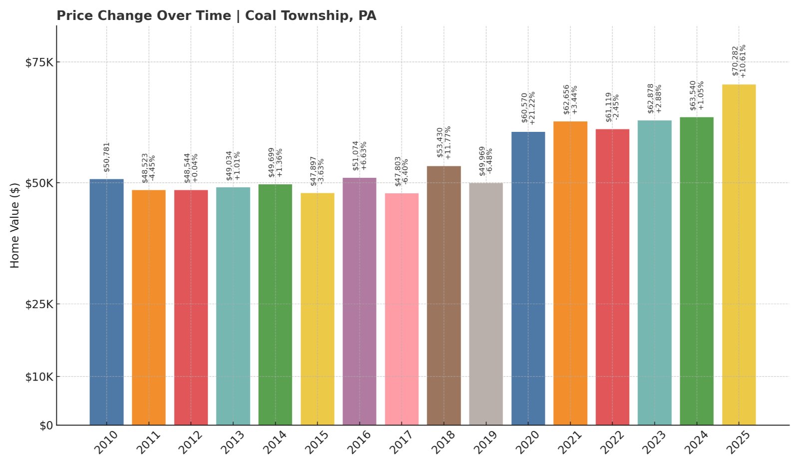 Coal Township Home Prices History chart