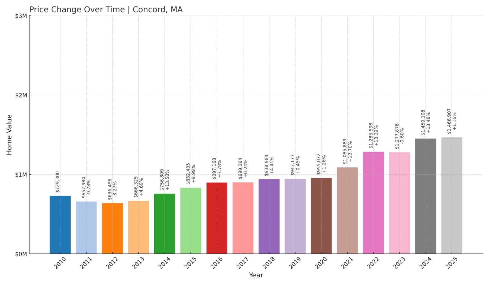 Concord Home Price History Chart