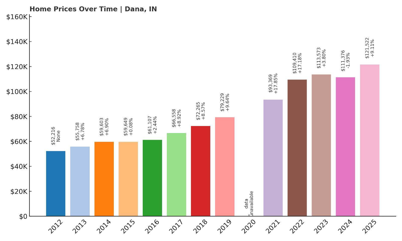 Dana Home Price History Chart