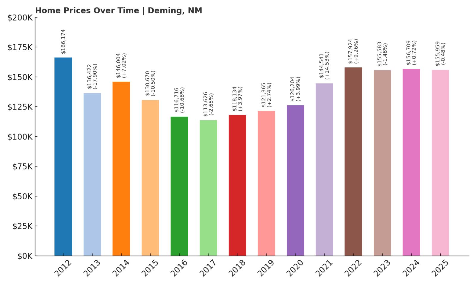 Deming Home Price History Chart