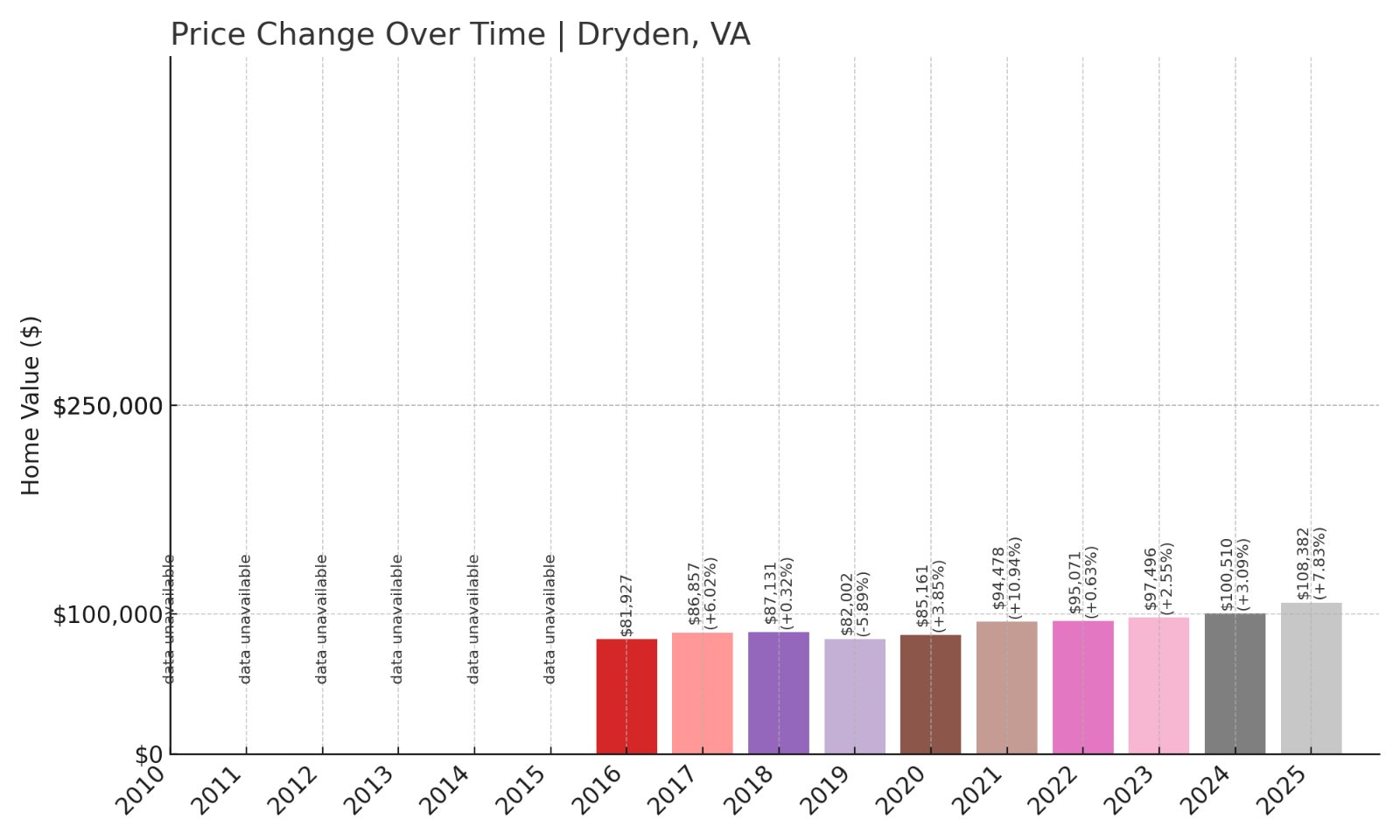 Dryden Home Prices History chart