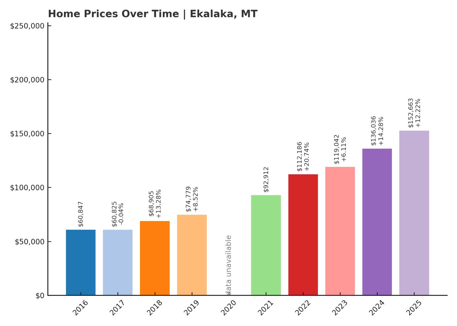 Ekalaka Home Prices History Chart