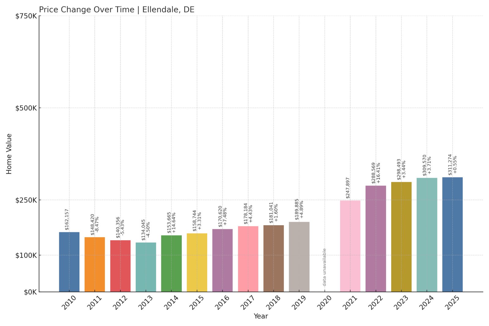 Ellendale Home Prices History chart