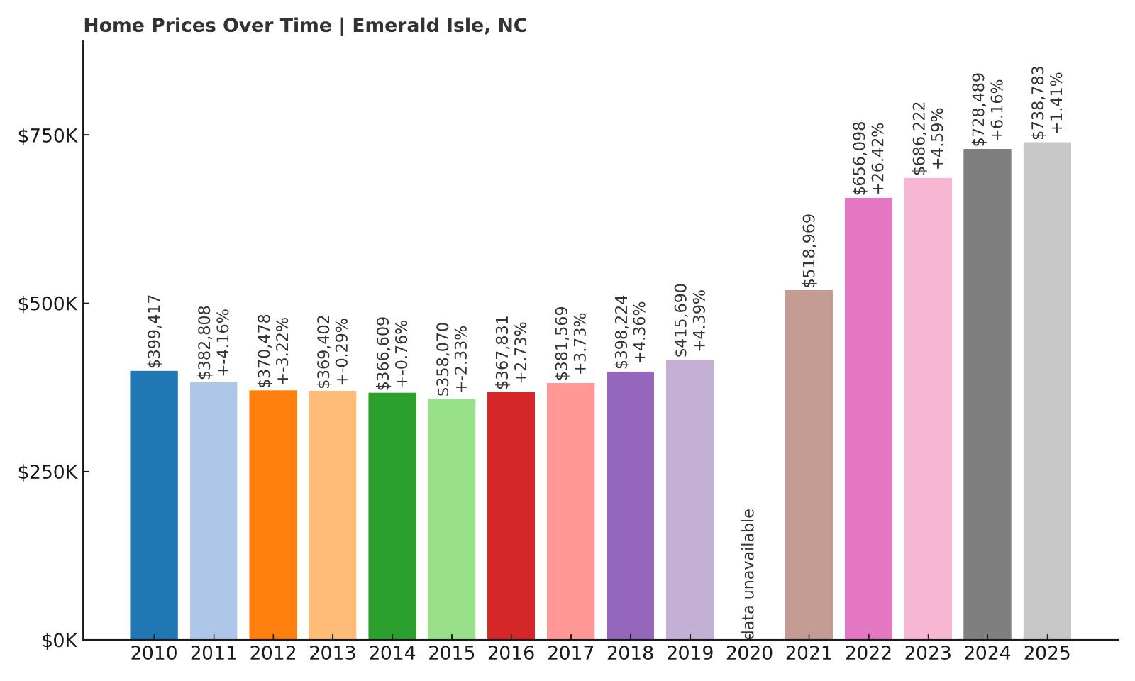 Emerald Isle Home Price History Chart