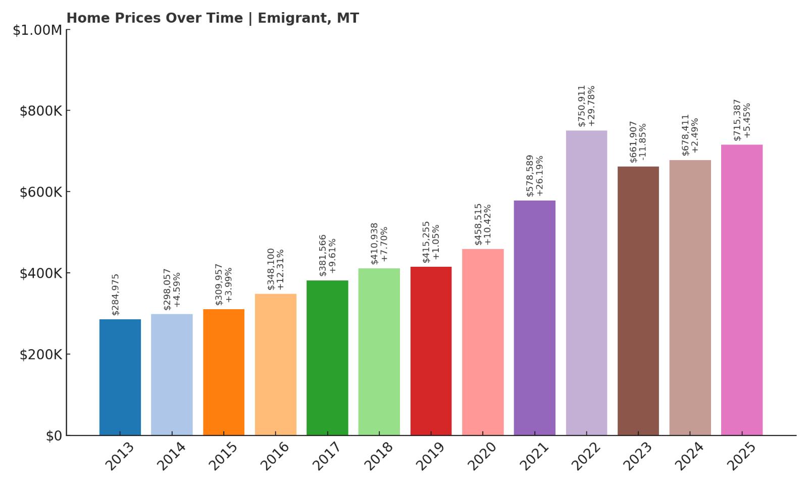 Emigrant Home Price History Chart