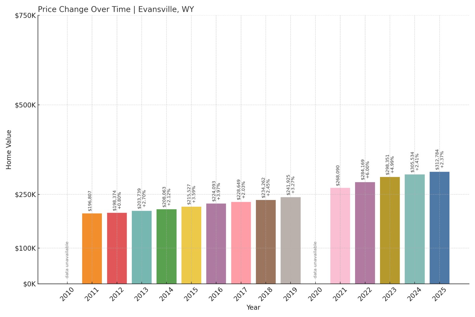 Evansville Home Prices History chart