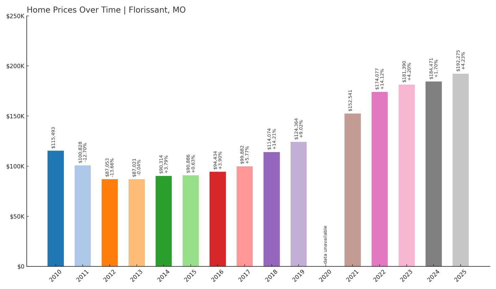 Florissant Home Price History Chart