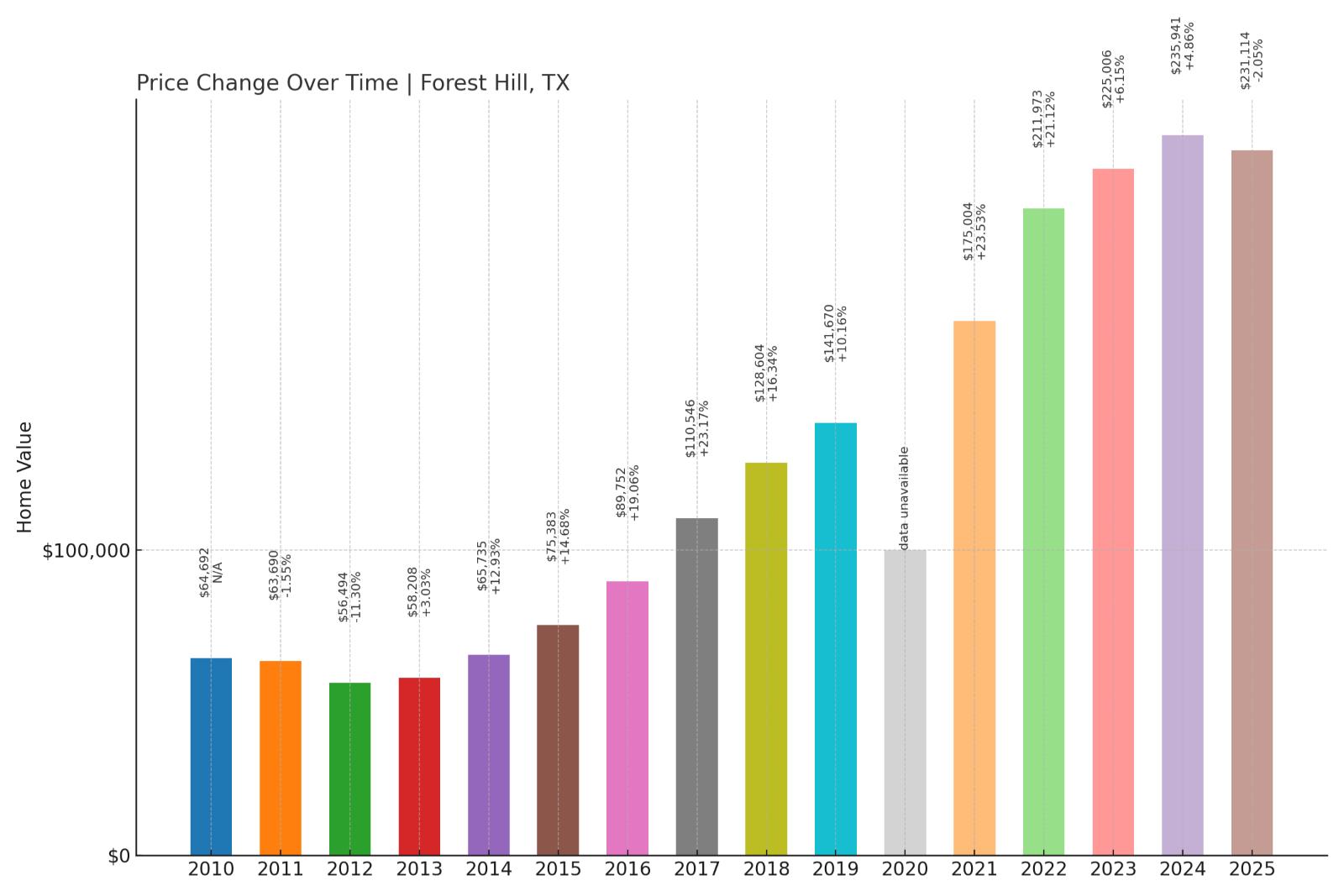 Forest Hill Home Price History Chart