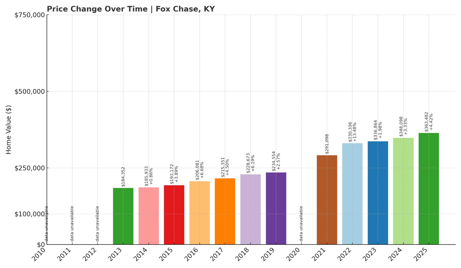 Fox Chase Home Prices History chart