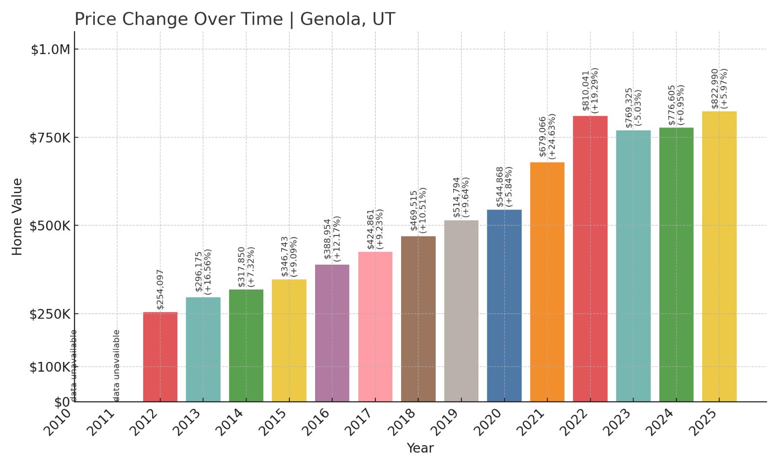 Genola Home Prices History chart