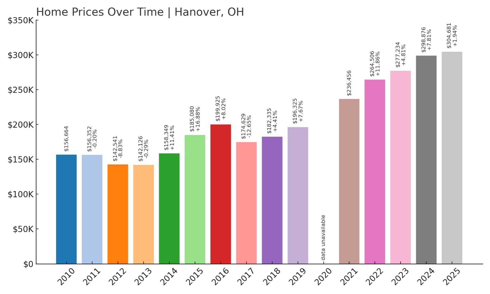 Hanover Home Price History Chart