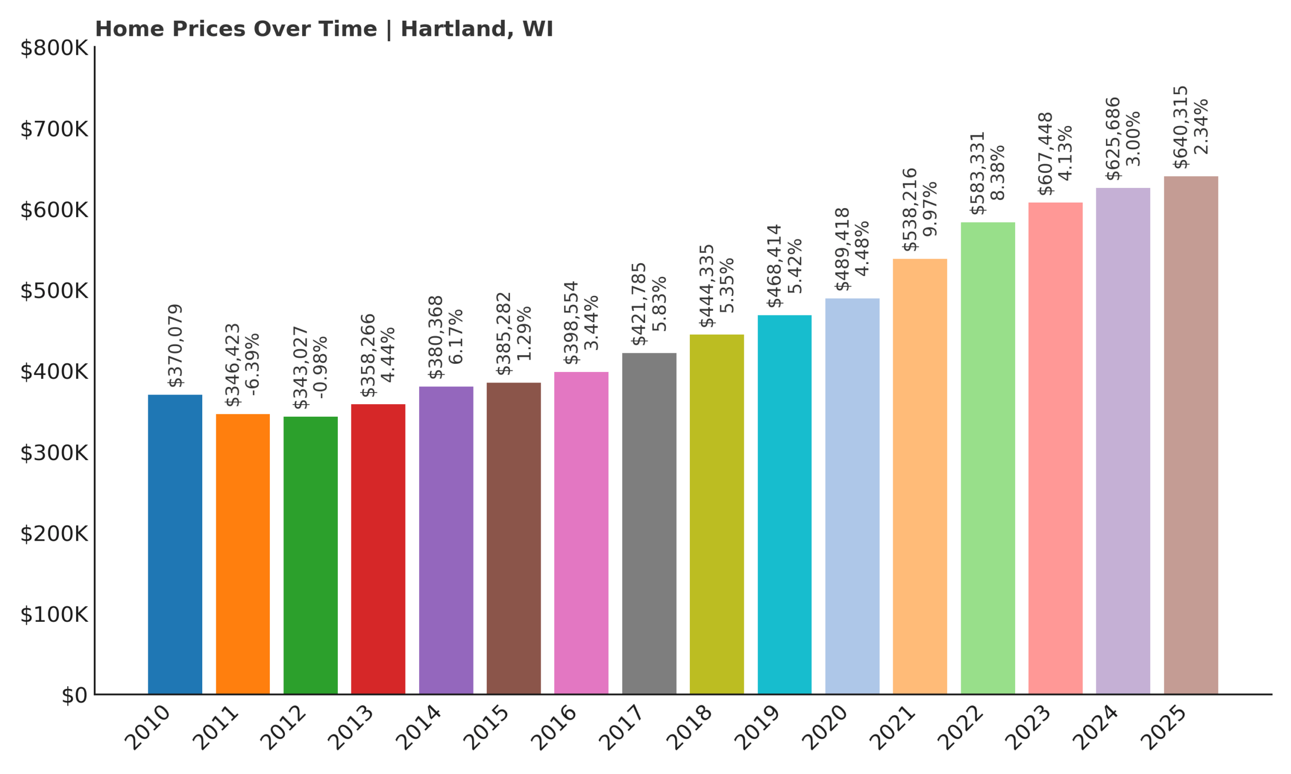 Hartland Home Price History Chart
