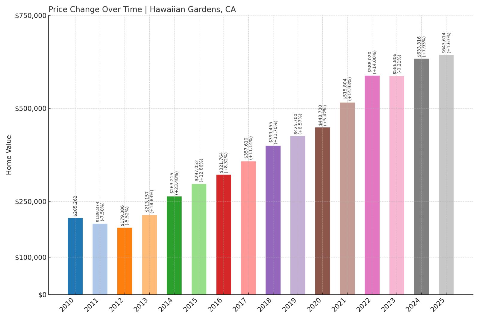 Hawaiian Gardens Home Price History Chart