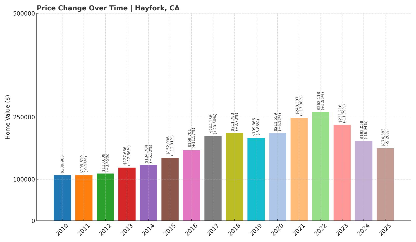 Hayfork Home Price History Chart