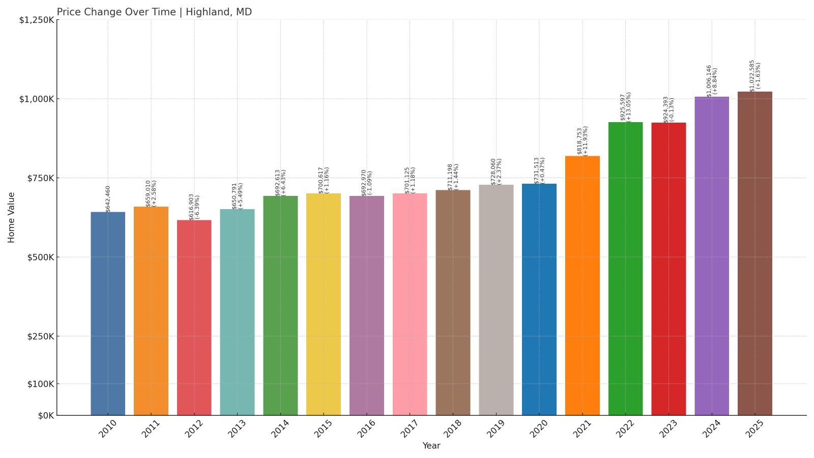 Highland Home Price History Chart