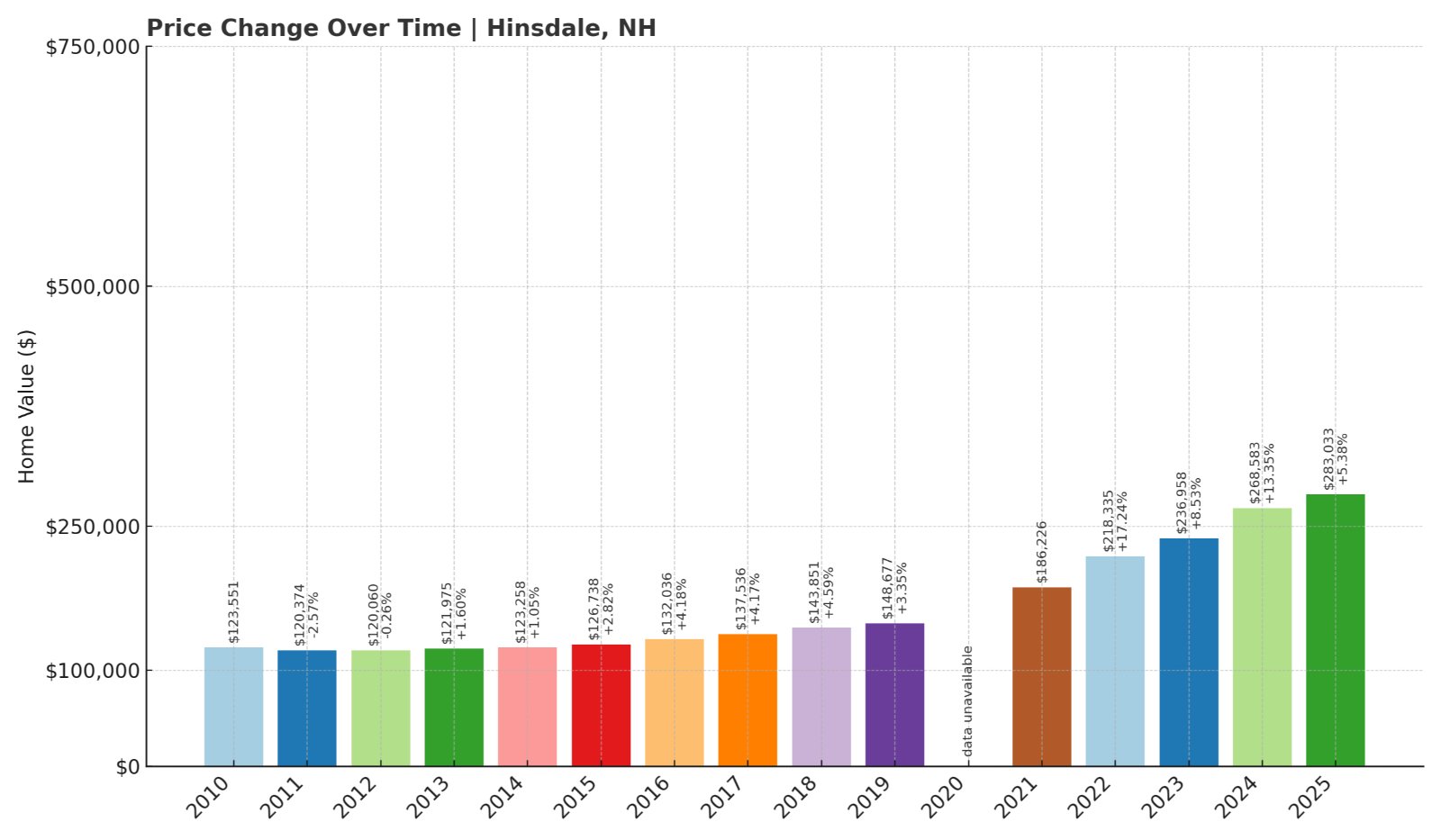 Hinsdale Home Prices History chart