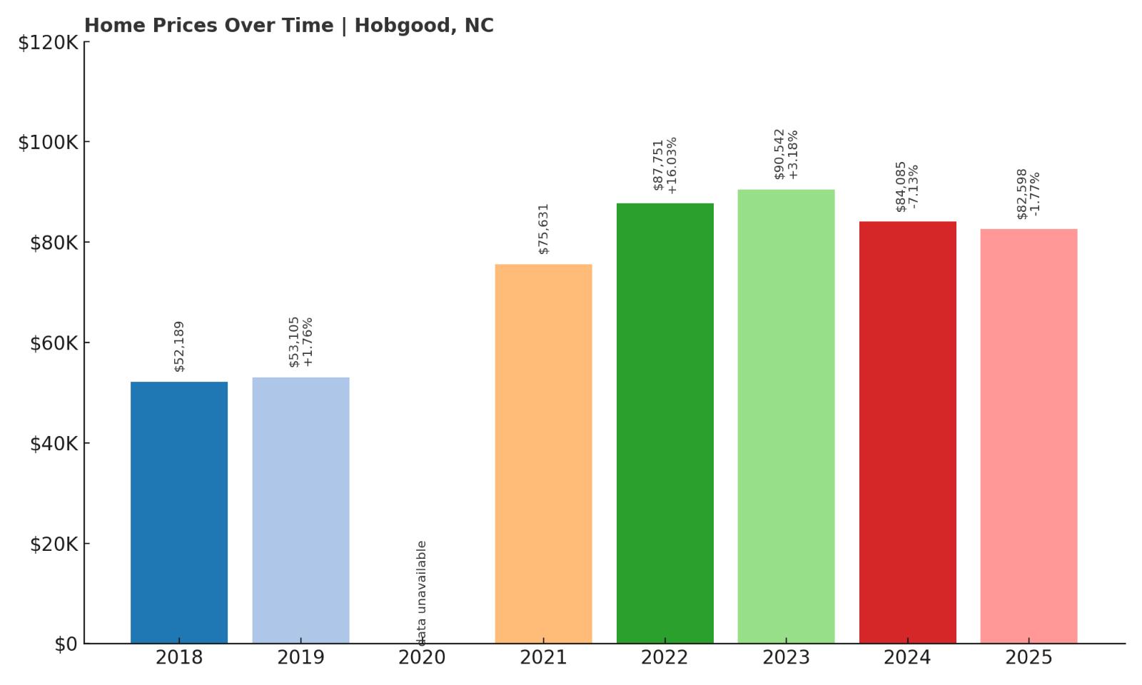 Hobgood Home Price History Chart