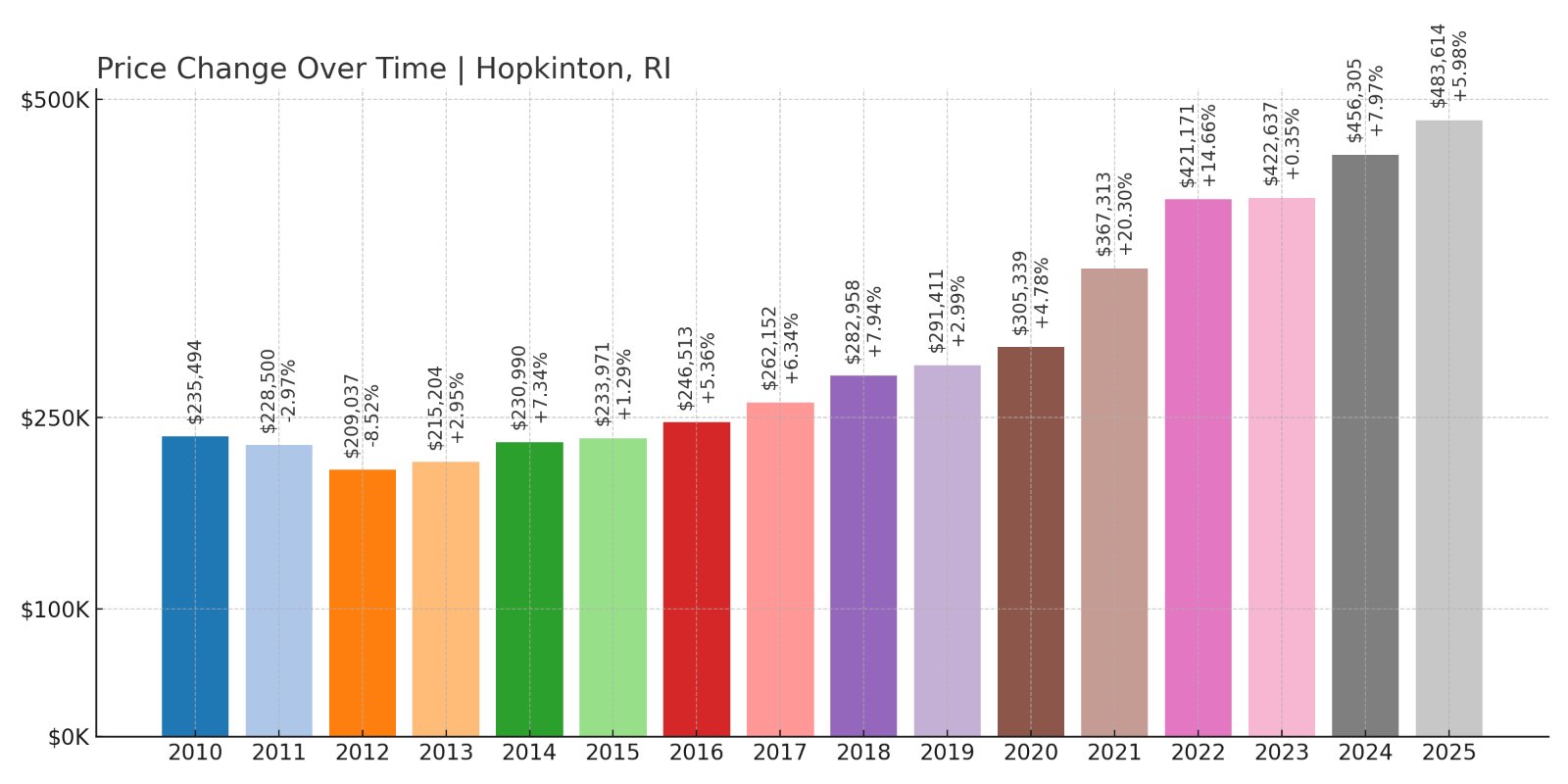 Hopkinton Home Prices History chart
