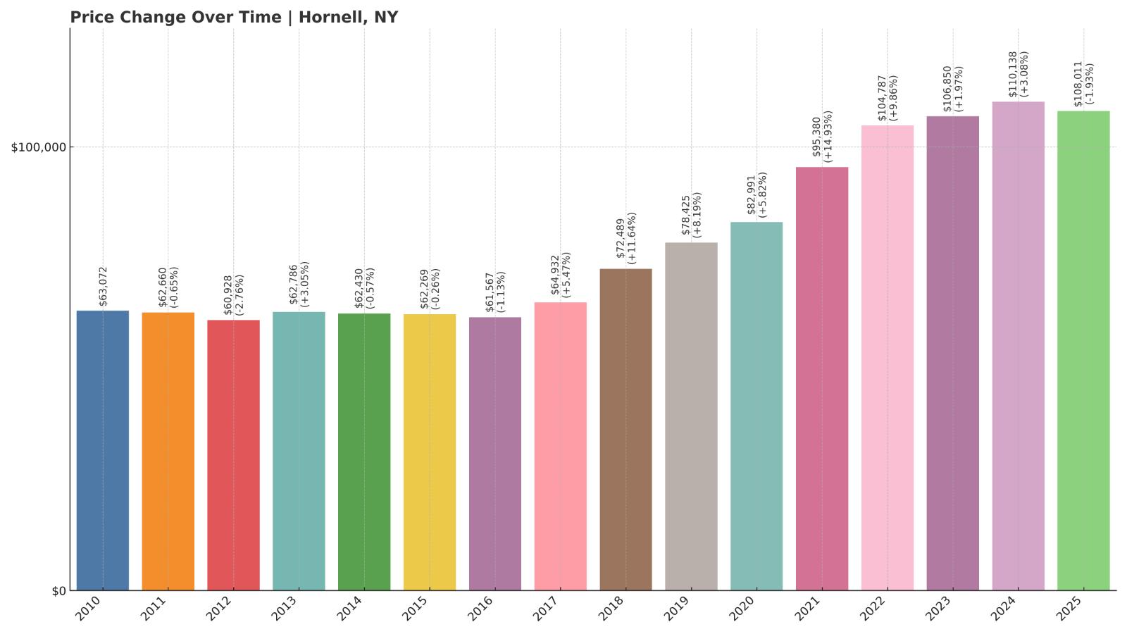 Hornell Home Price History Chart