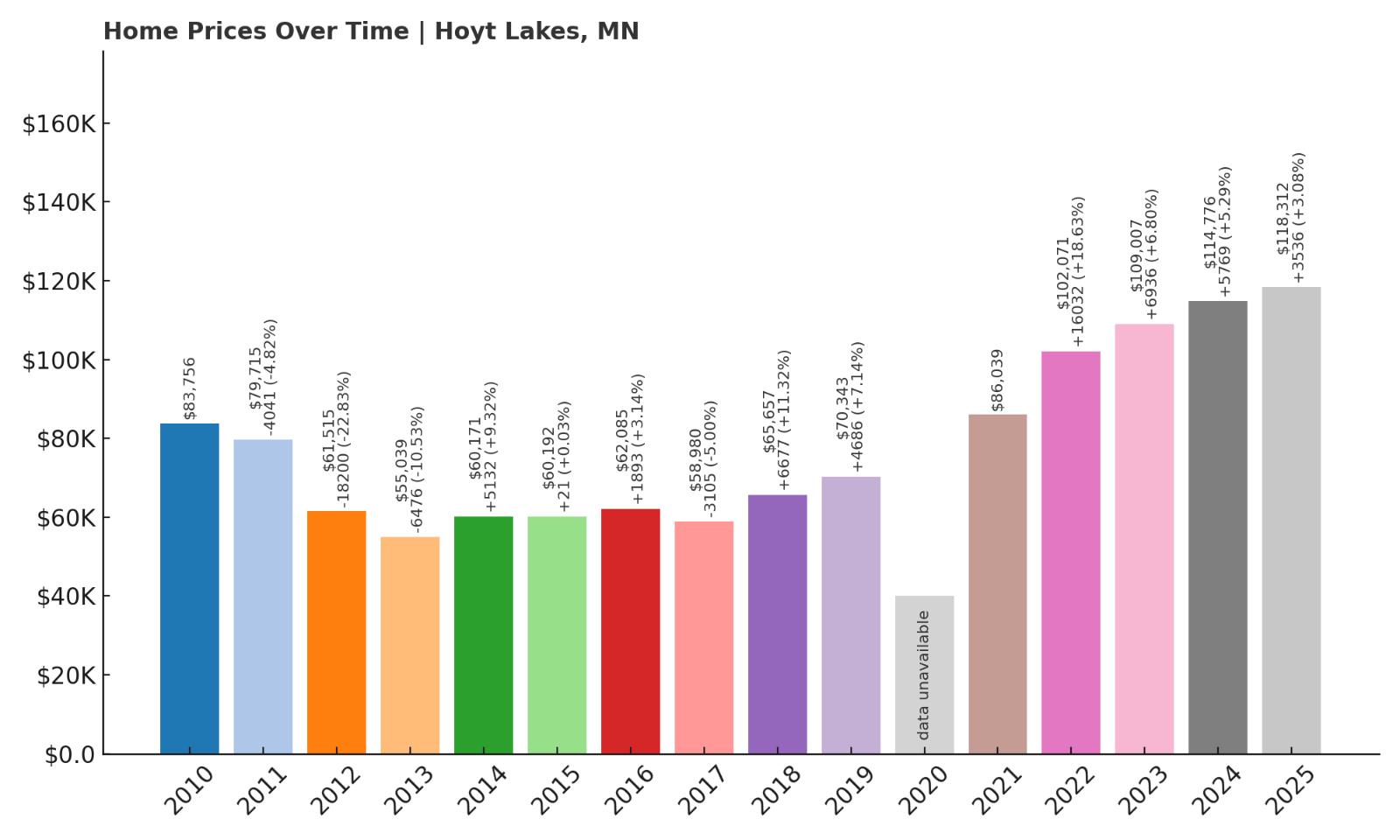 Hoyt Lakes Home Price History Chart