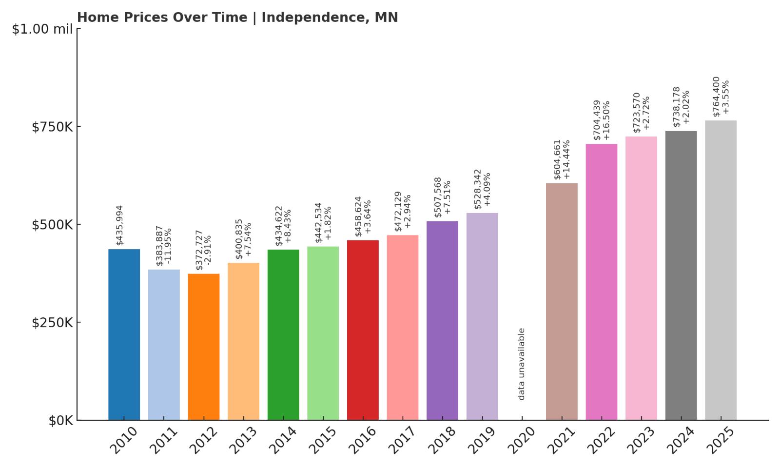 Independence Home Price History Chart