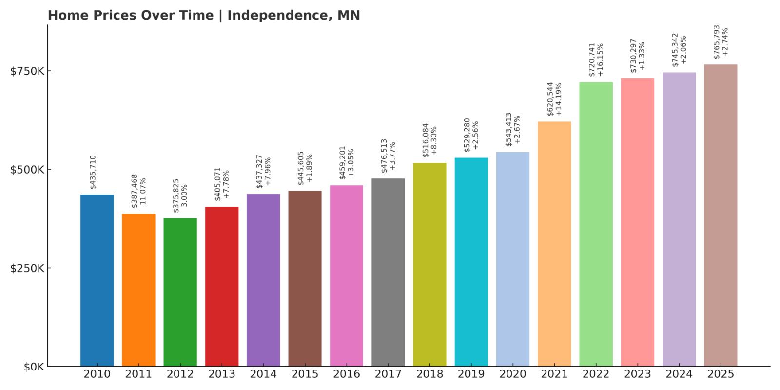 Independence Home Price History Chart