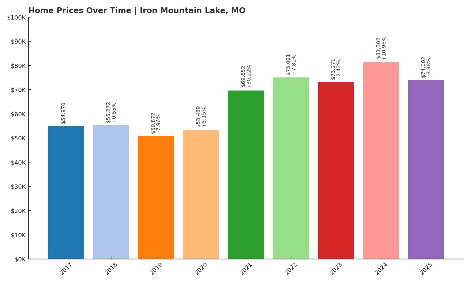 Iron Mountain Lake Home Price History Chart