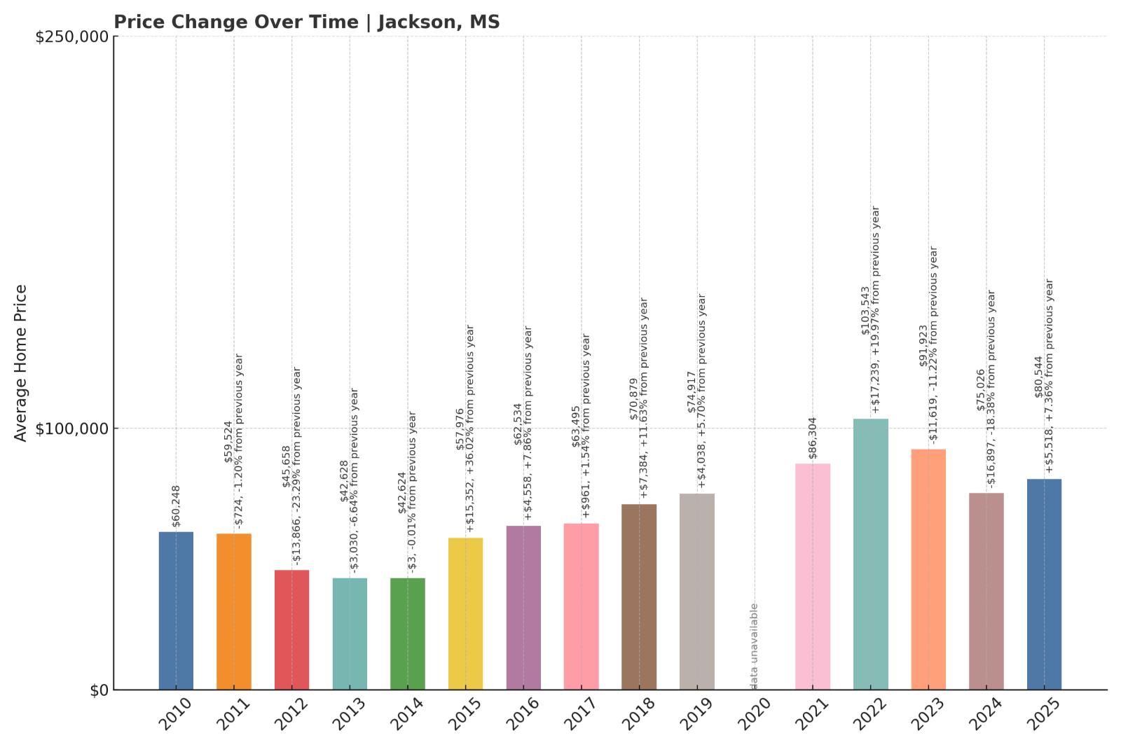 Jackson Home Price History Chart