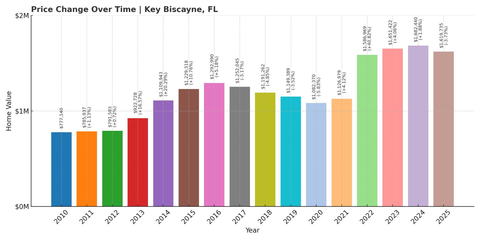 Key Biscayne Home Price History Chart