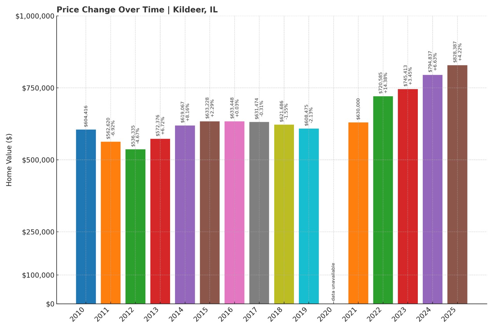 Kildeer Home Prices History chart