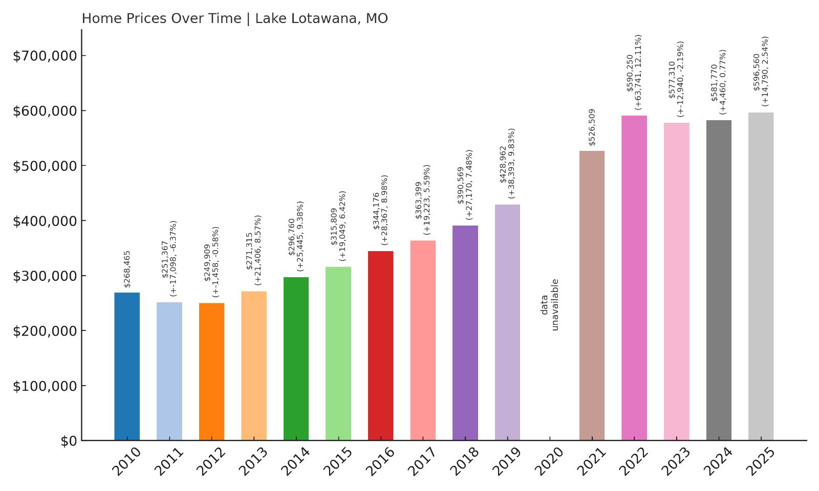 Lake Lotawana Home Prices History Chart