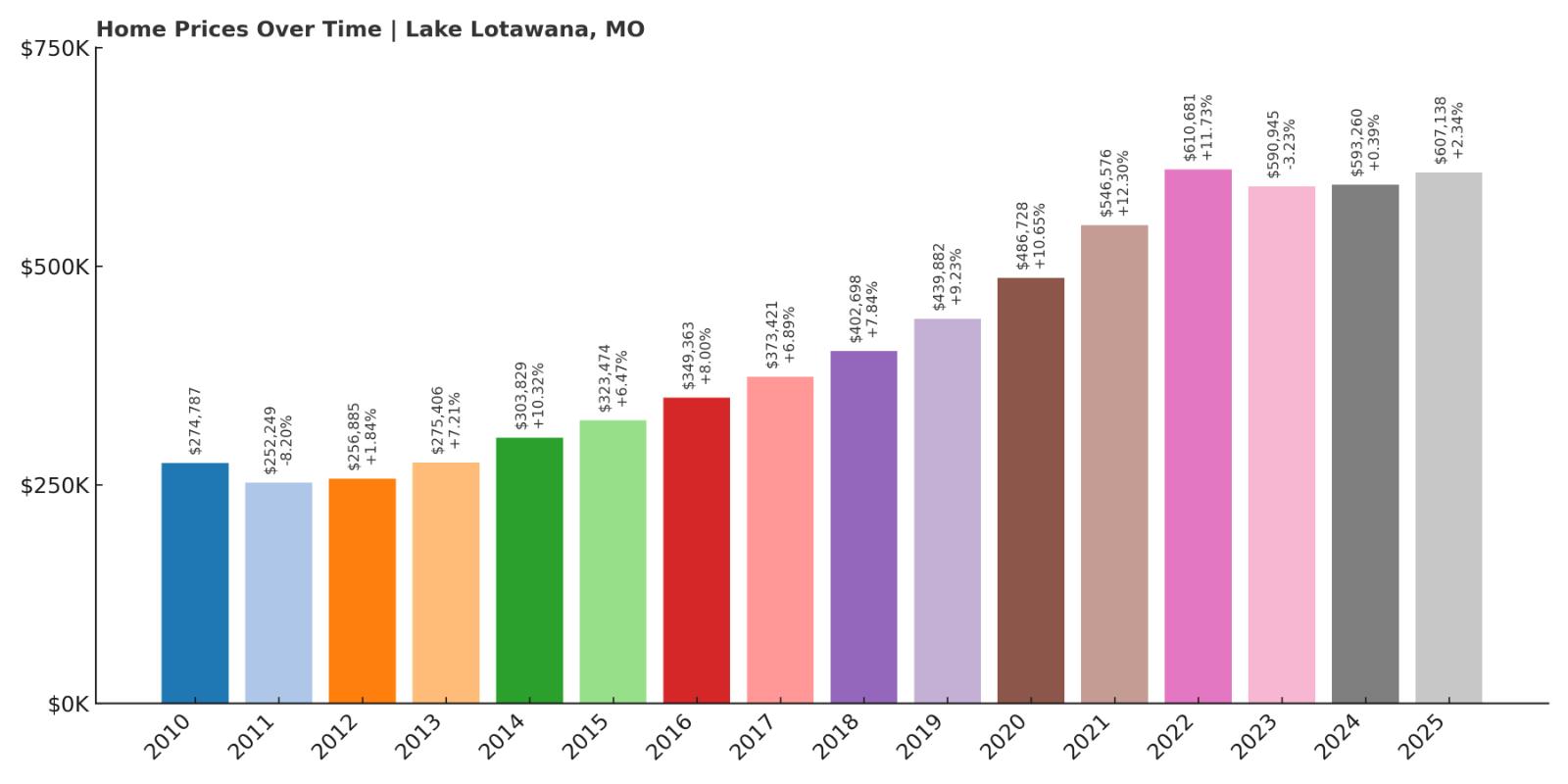 Lake Lotawana Home Price History Chart