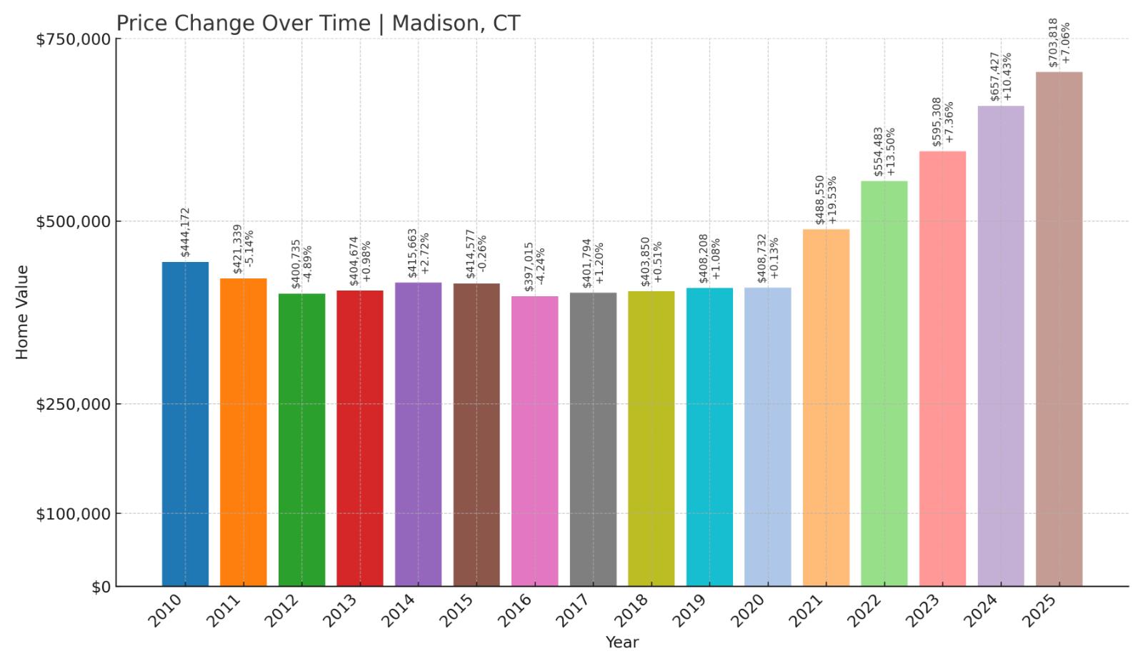 Madison Home Price History Chart