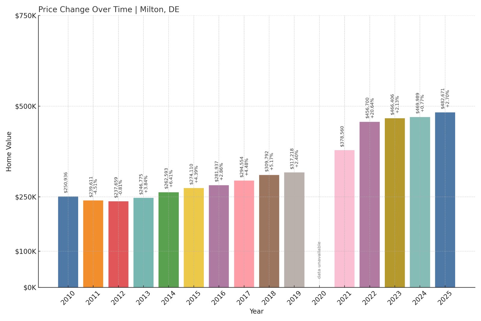 Milton Home Prices History chart