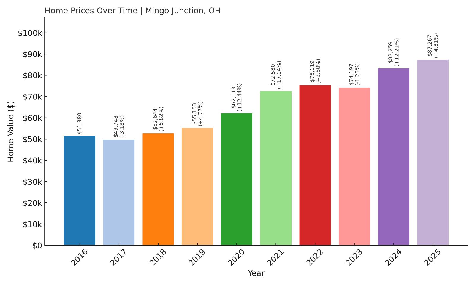 Mingo Junction Home Price History Chart