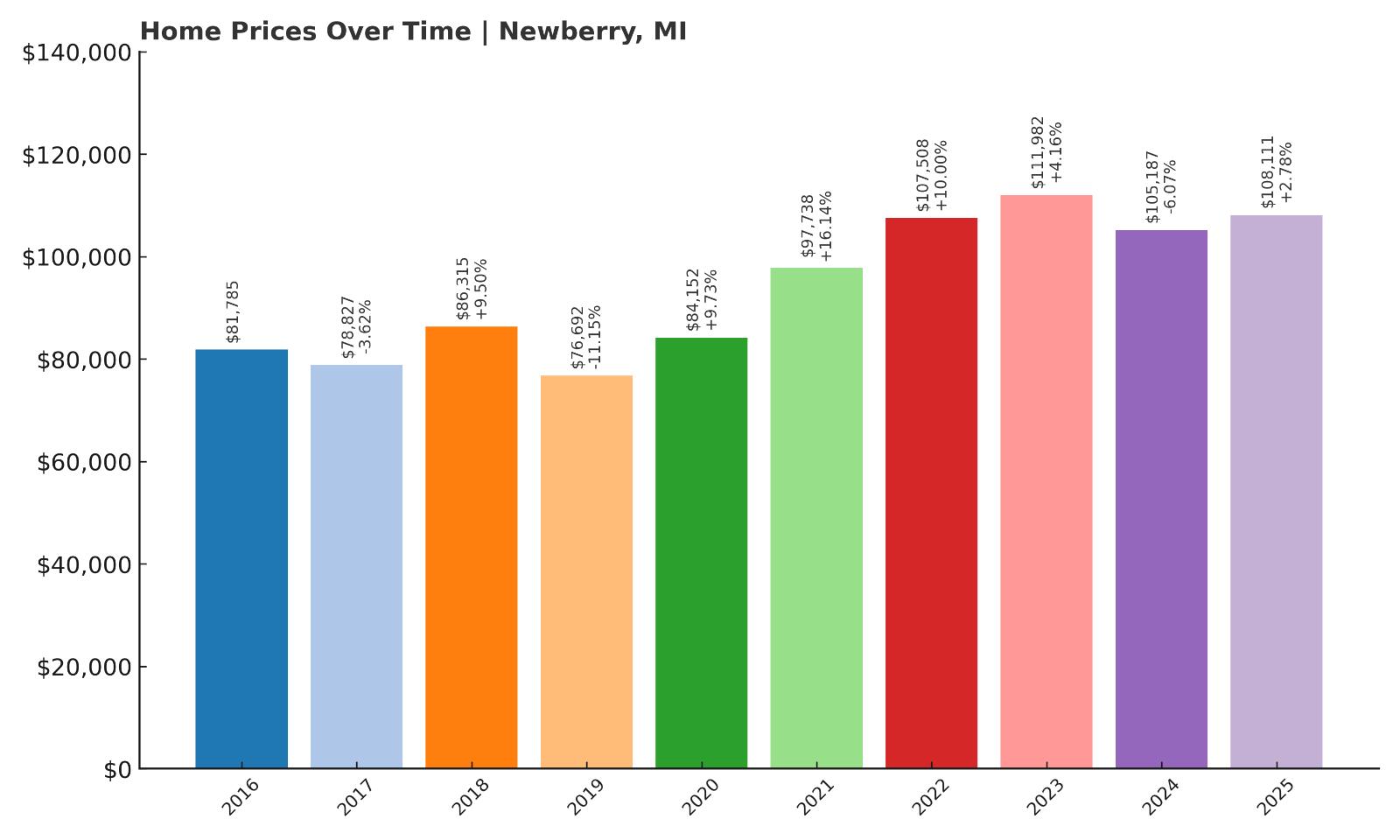 Newberry Home Price History Chart