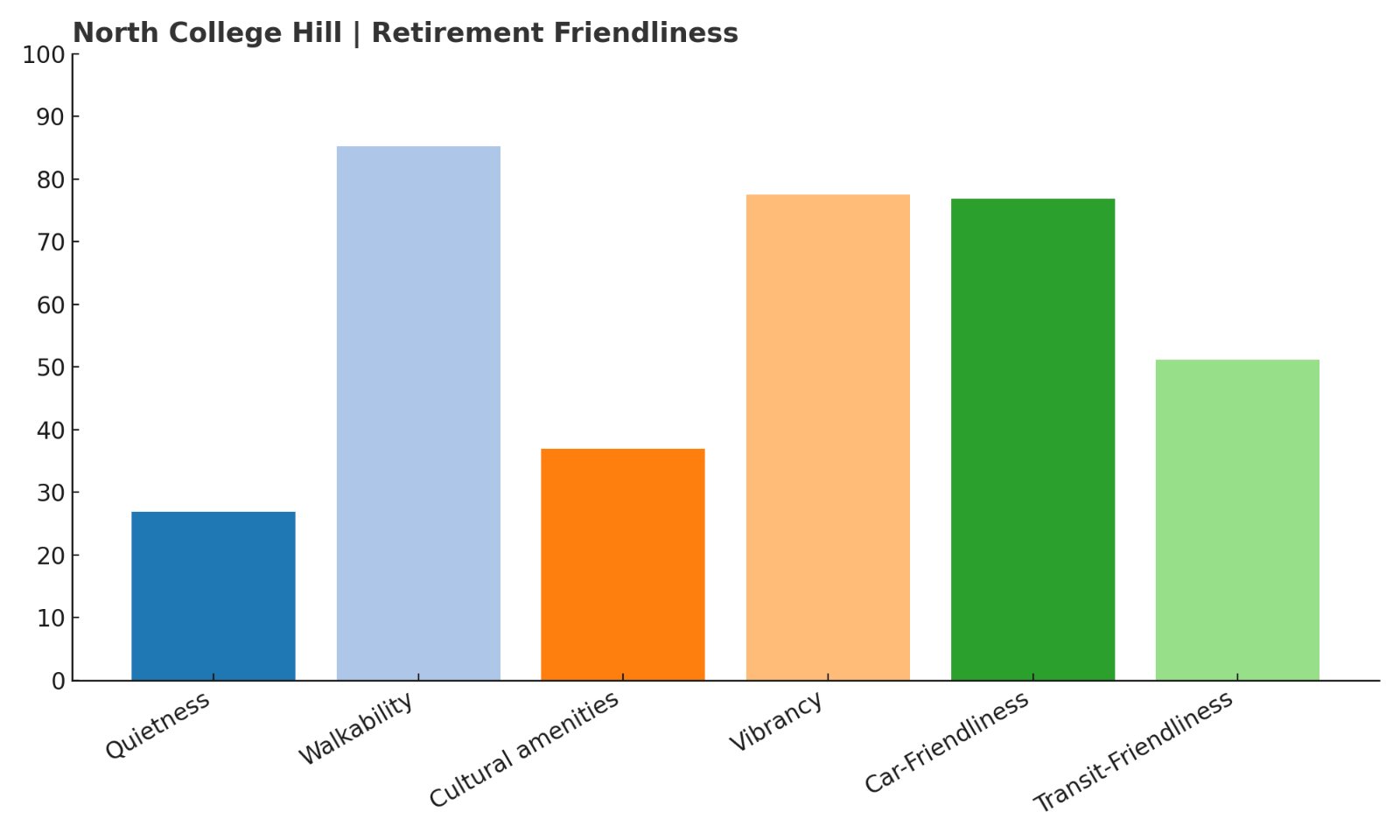 North College Hill Score chart