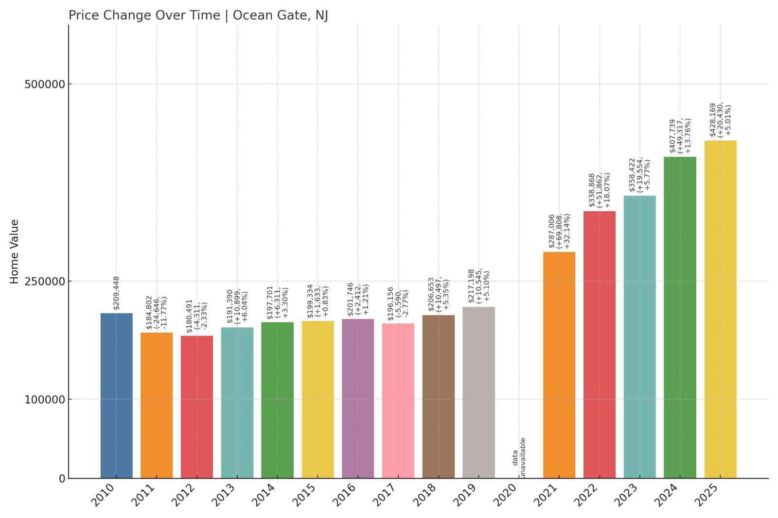 Ocean Gate Home Price History Chart