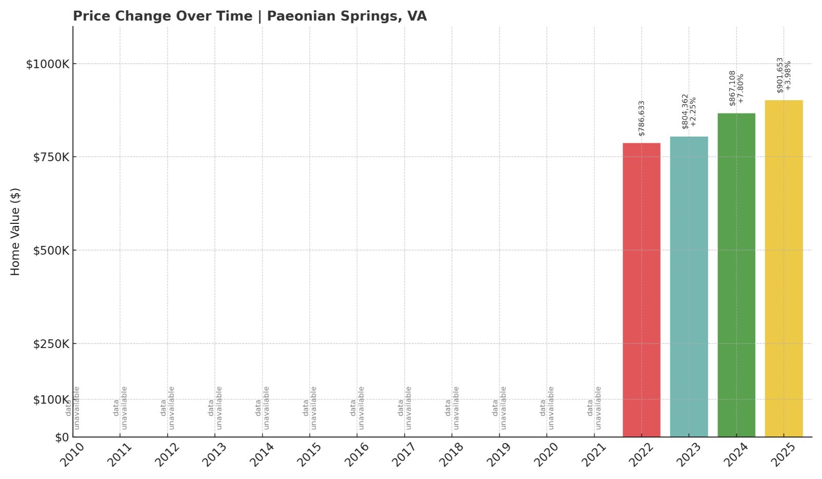 Paeonian Springs Home Prices History chart