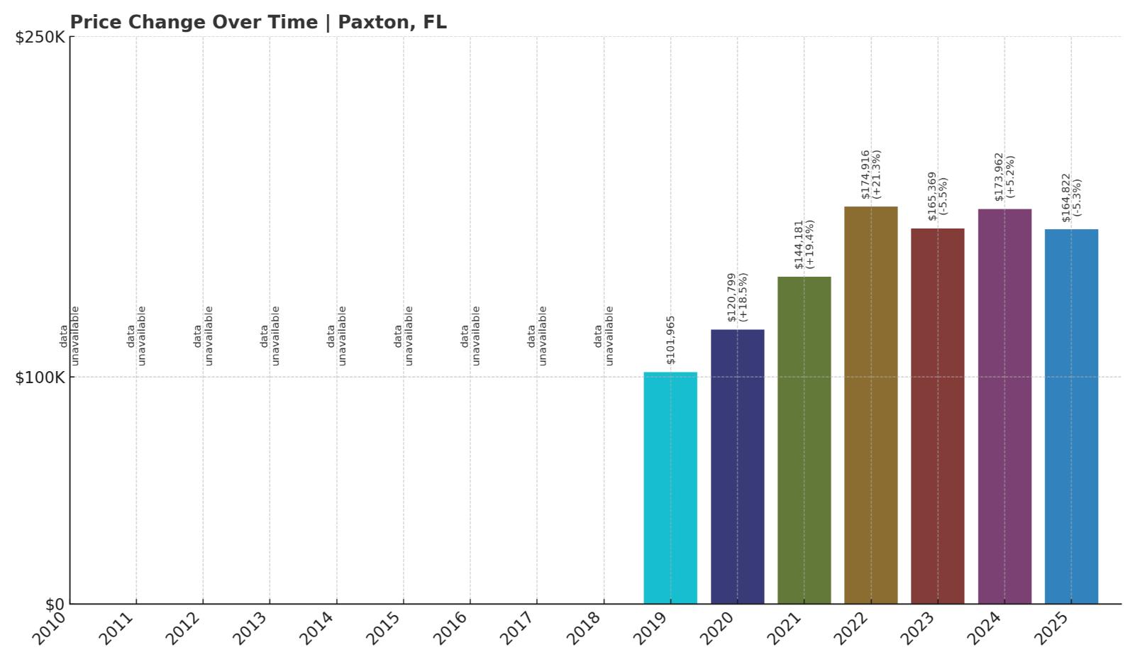 Paxton Home Price History Chart