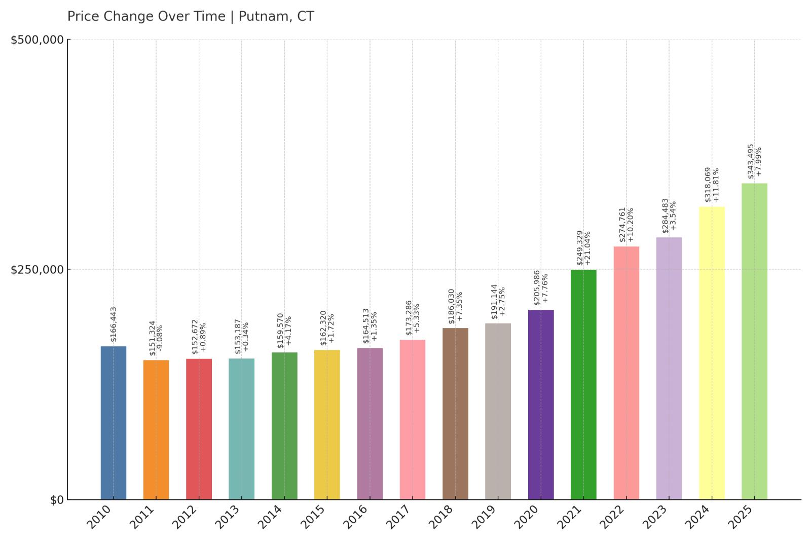Putnam Home Price History Chart