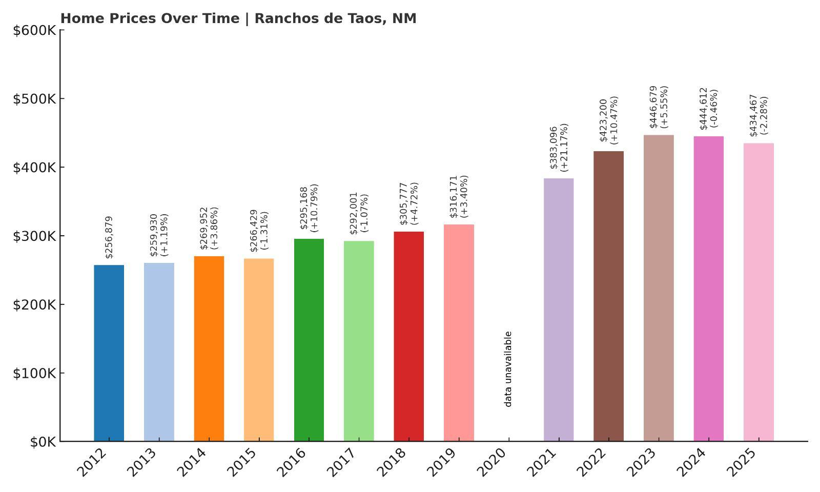 Ranchos de Taos Home Price History Chart