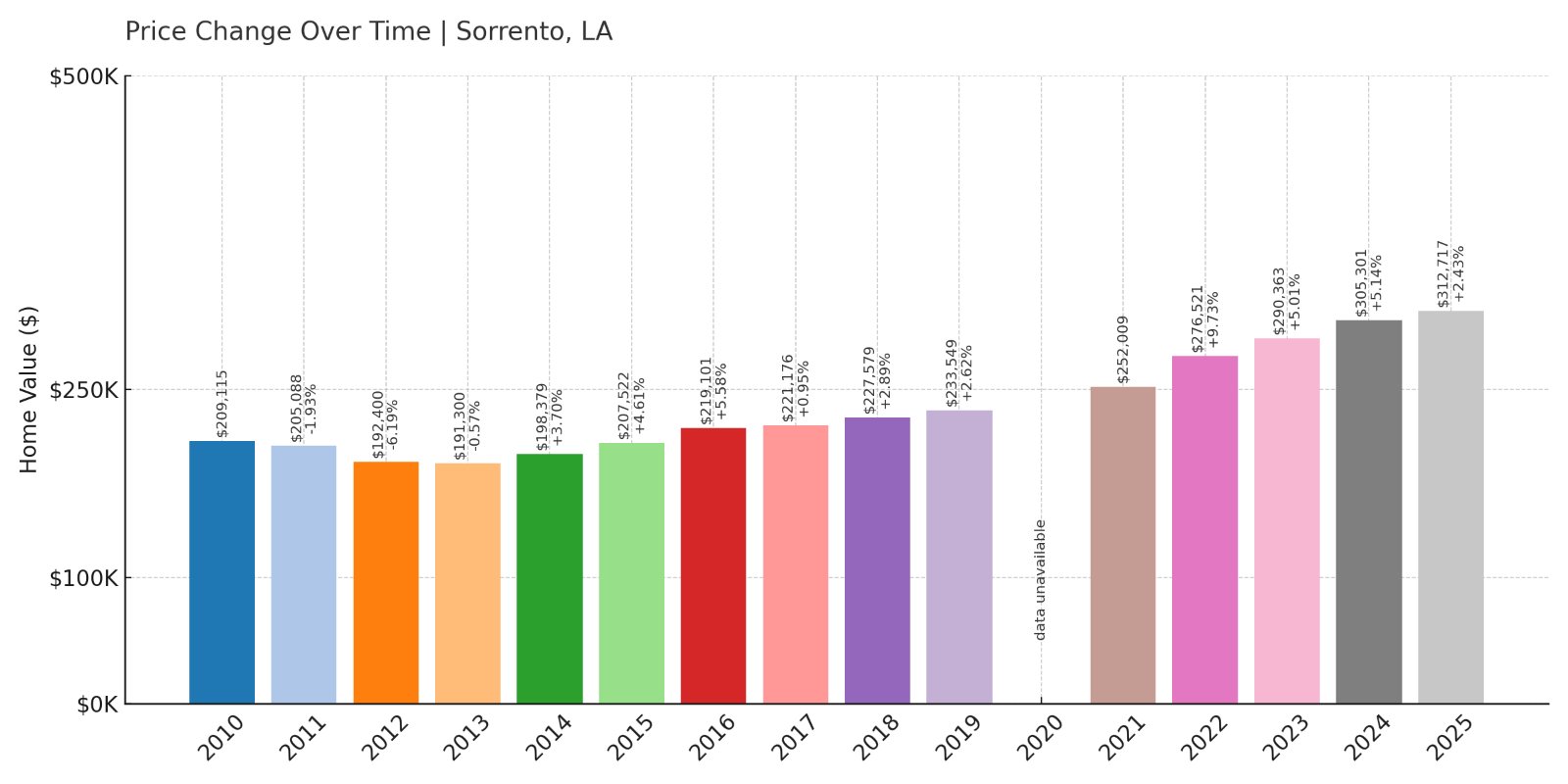 Sorrento Home Prices History chart